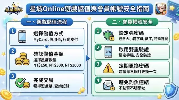 星城Online遊戲儲值與會員帳號安全指南