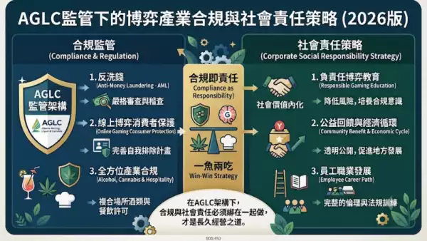 AGLC監管下的博弈產業合規與社會責任策略